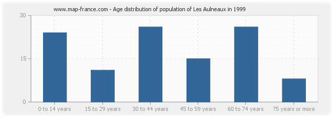 Age distribution of population of Les Aulneaux in 1999